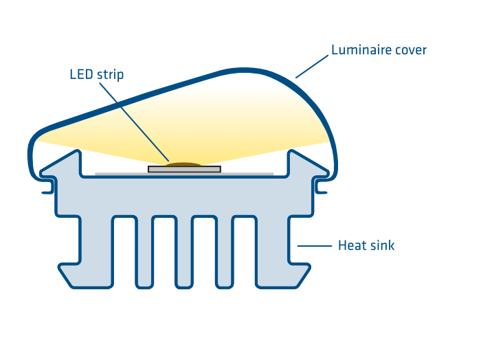 Thermal resistant plastic profile for heat sink